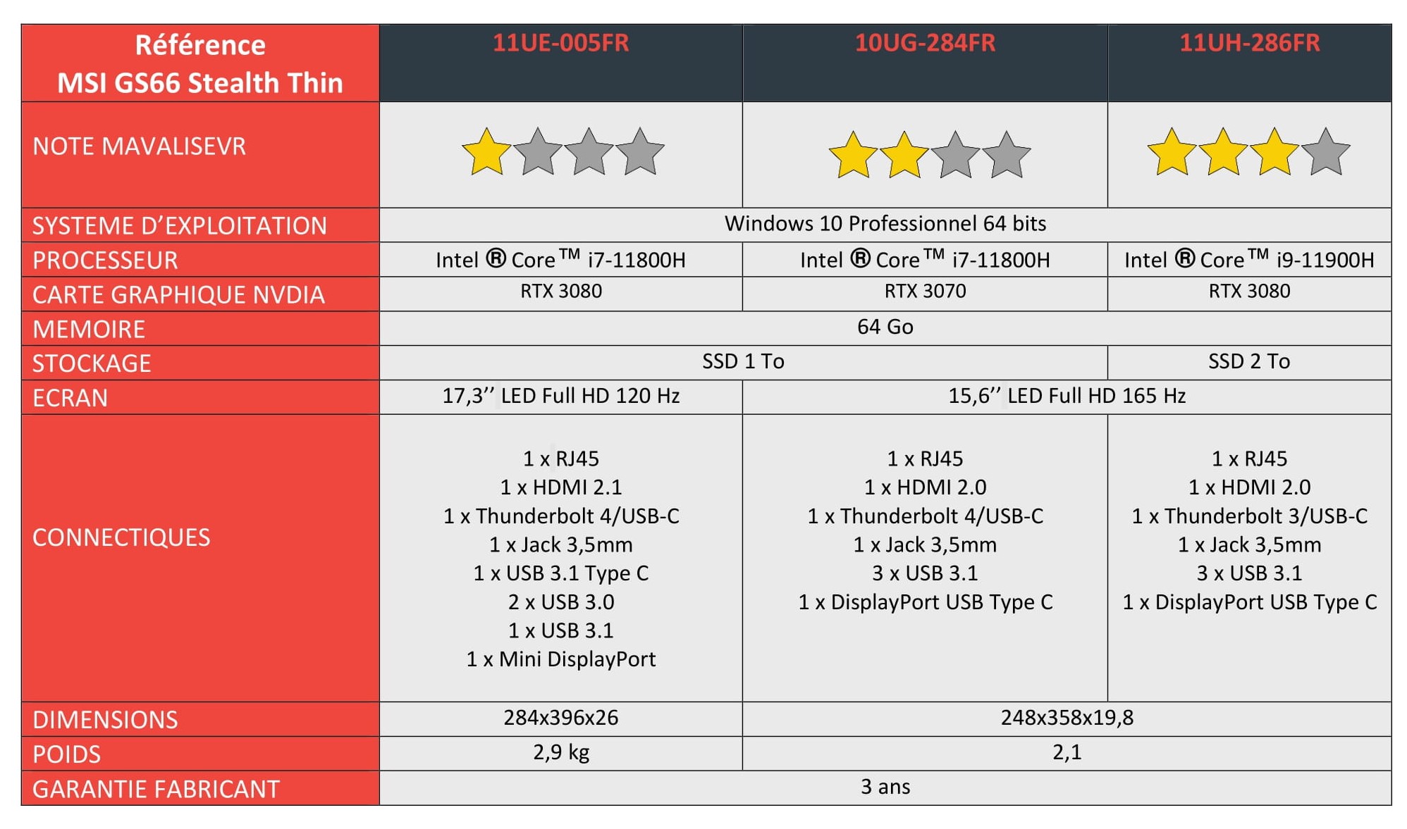 Tableau comparatif des PC de la gamme M